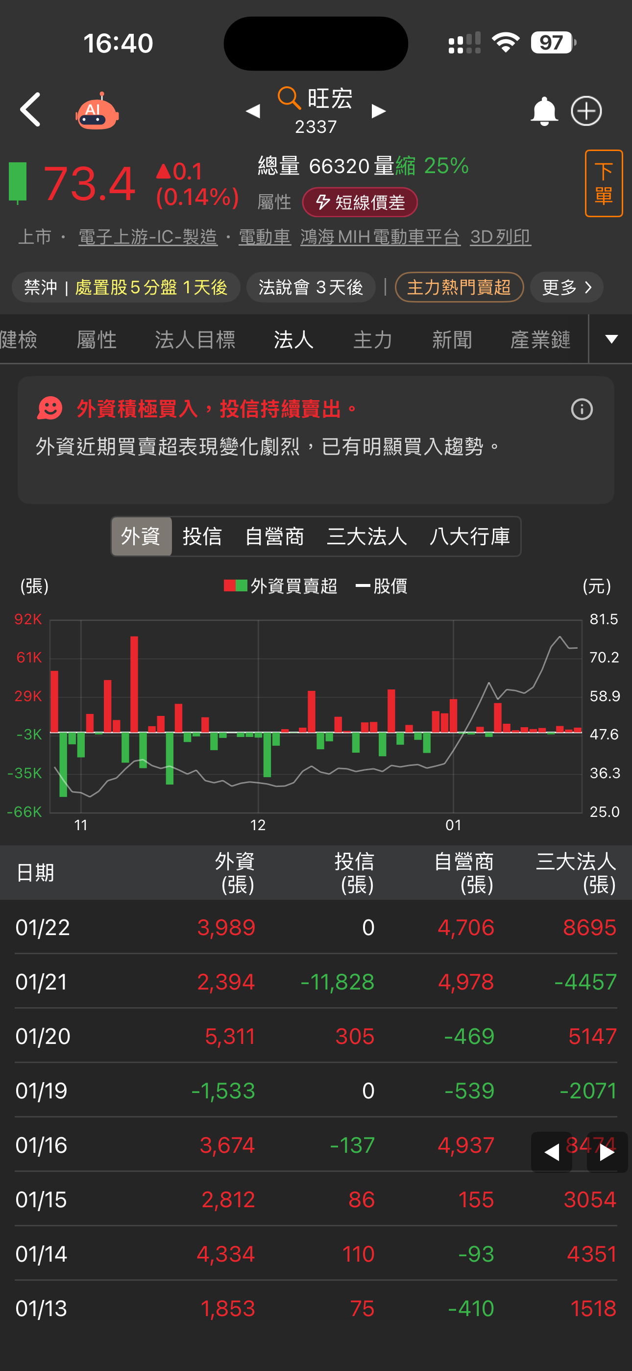 2337 旺宏- 看起來外資/自營商+主力都在買進啊，今天應該可以歸類洗盤壓價...｜CMoney 股市爆料同學會