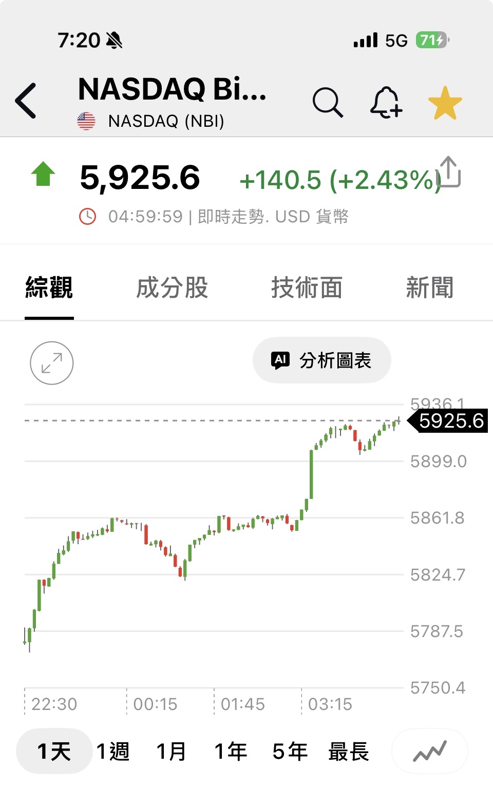 6446 藥華藥- 😱美股生技指數強彈！🤔不是老川要降藥品價格？原來各大廠已...｜CMoney 股市爆料同學會