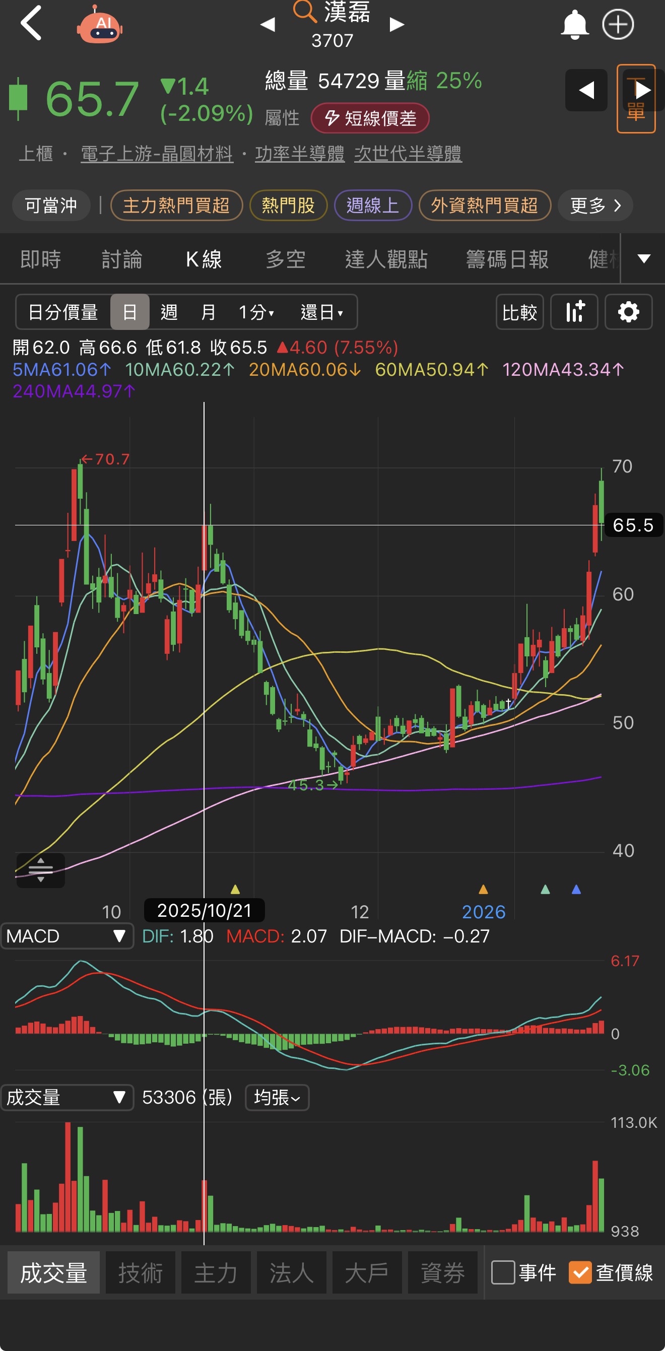 3707 漢磊- 65.5頸線位子若跌破記得走人啊不知道會不會跟10月一樣連...｜CMoney 股市爆料同學會