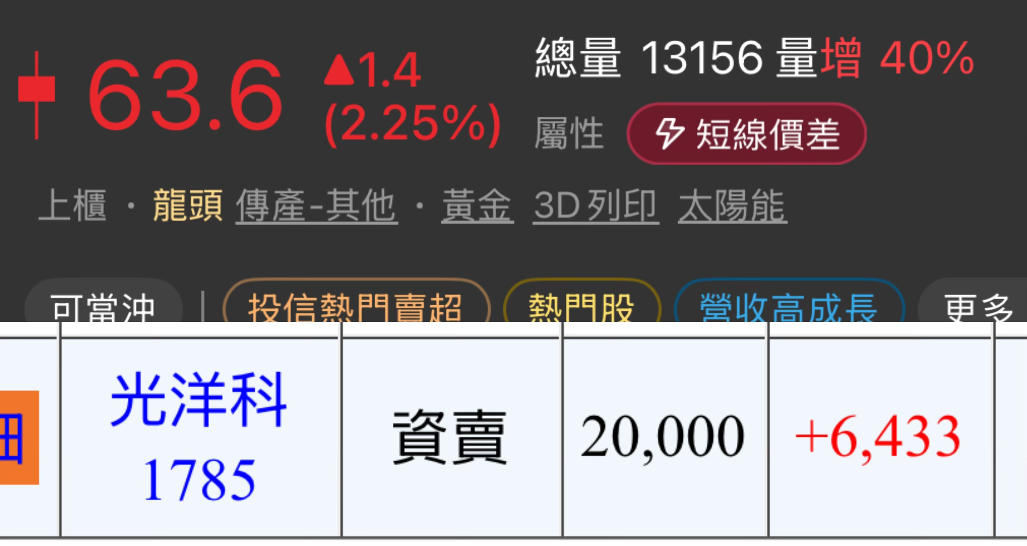 1785 光洋科- 版上的大大20張賺16,000！ 我20張才賺6000❗️原...｜CMoney 股市爆料同學會