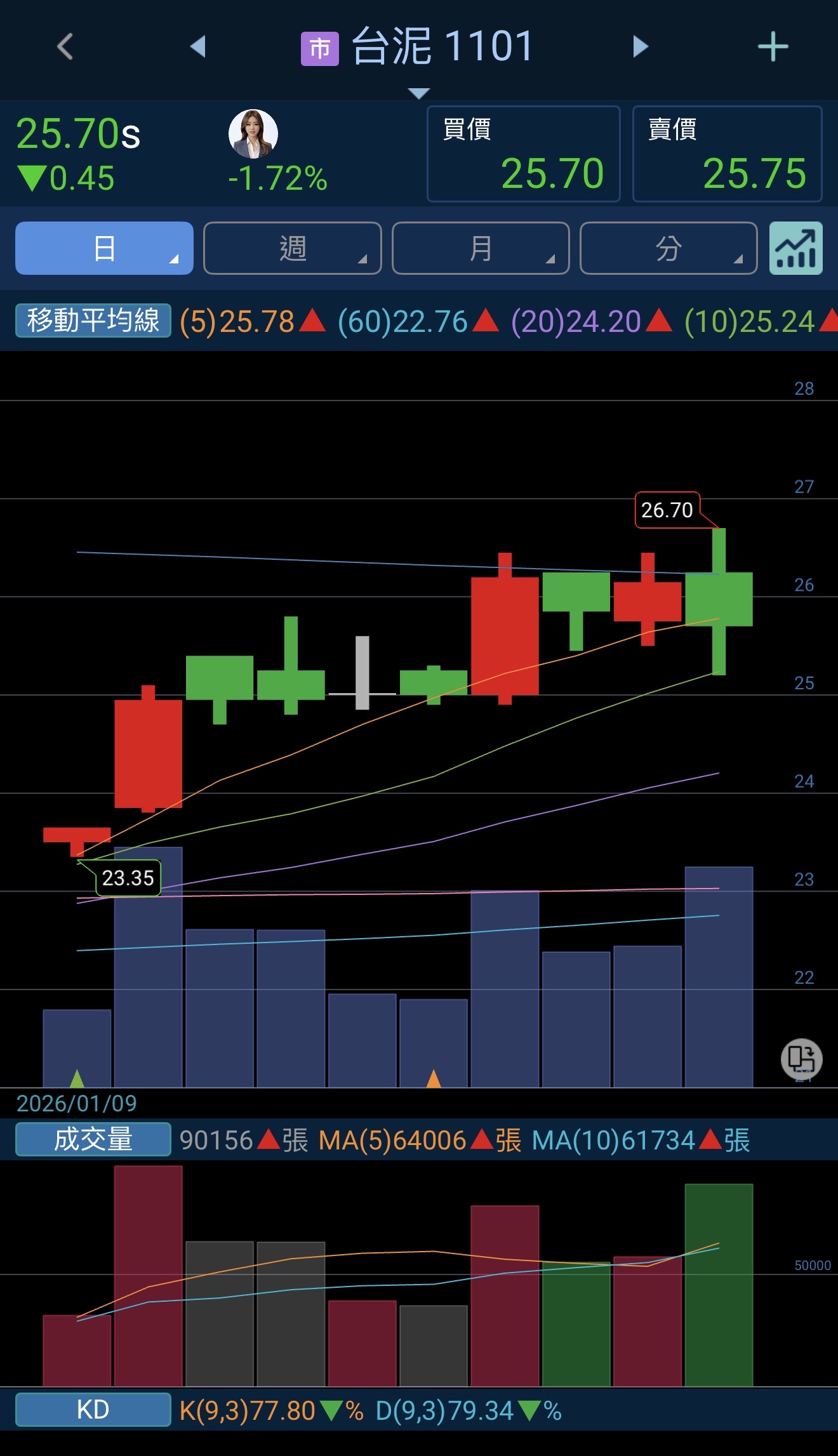 1101 台泥- 做一休四明天休息？｜CMoney 股市爆料同學會