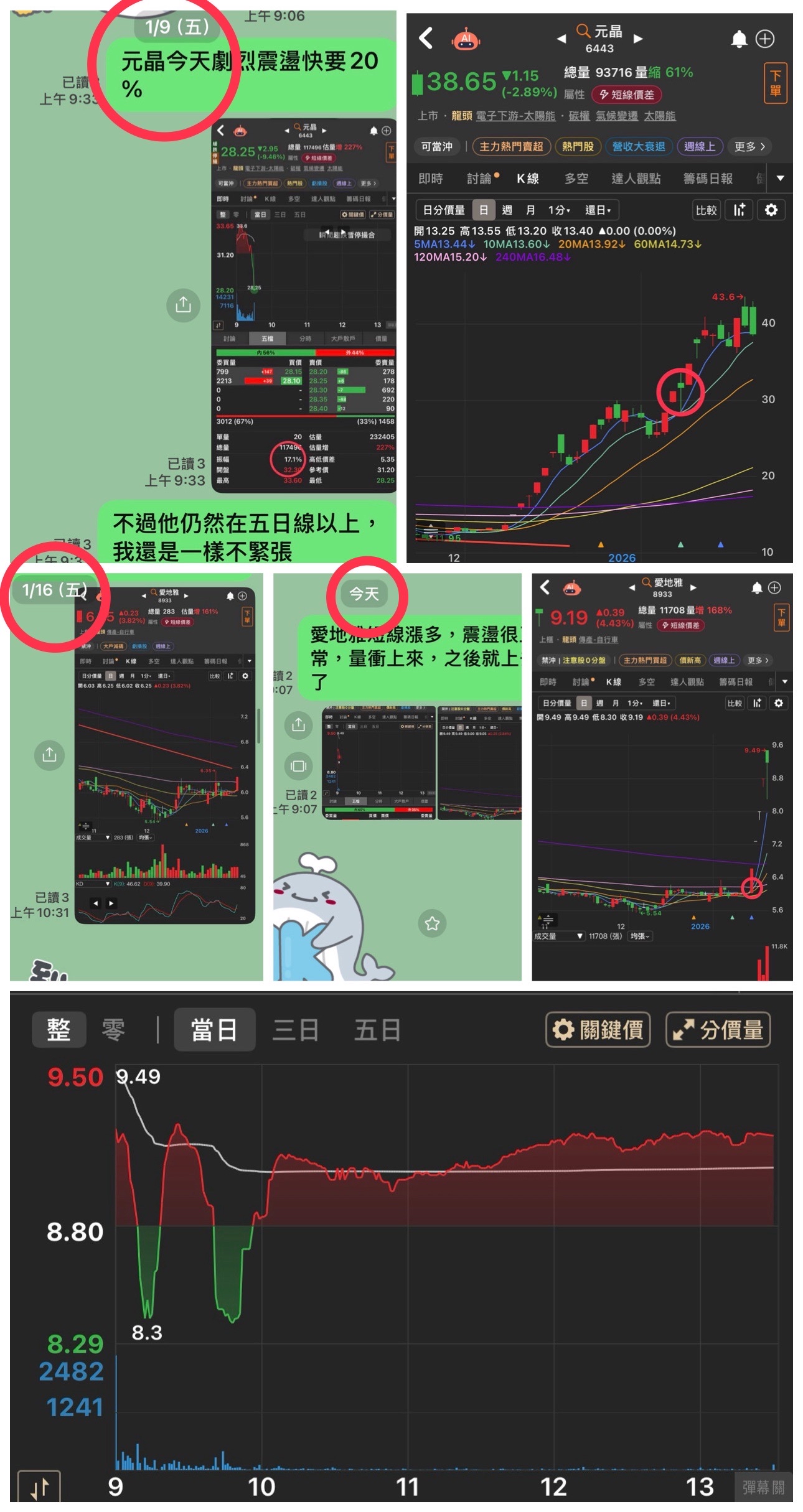 6443 元晶- 股票跌我就跳出來心靈雞湯？ 我是絕對的技術分析者，股價若跌破...｜CMoney 股市爆料同學會