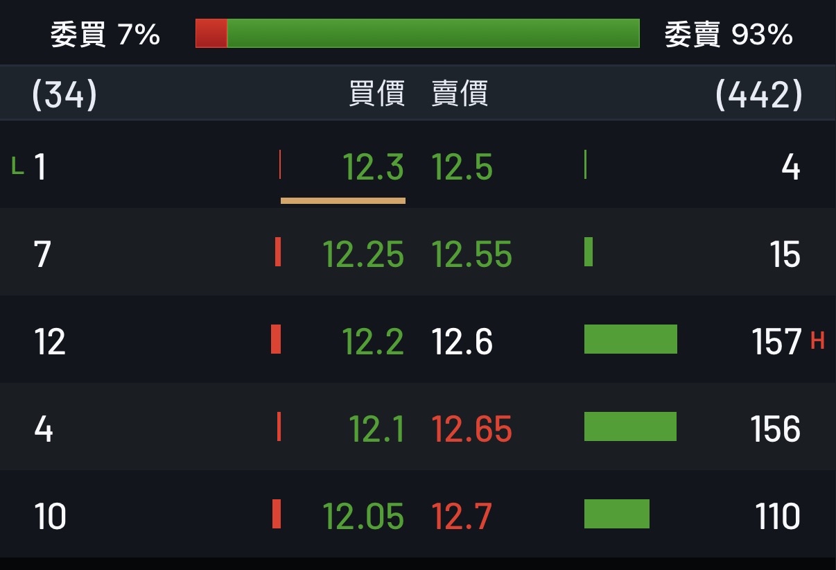 正道(1506)技術分析與K線圖(MA、KD、MACD)｜股市爆料同學會
