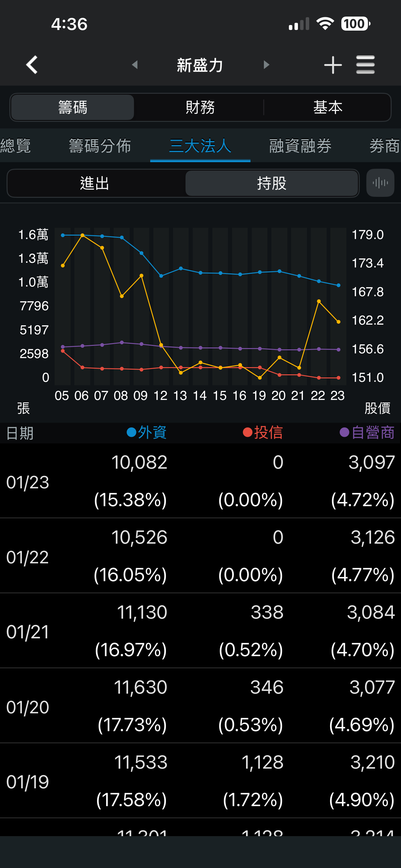 4931 新盛力- 投信都賣完了，借卷賣？｜CMoney 股市爆料同學會