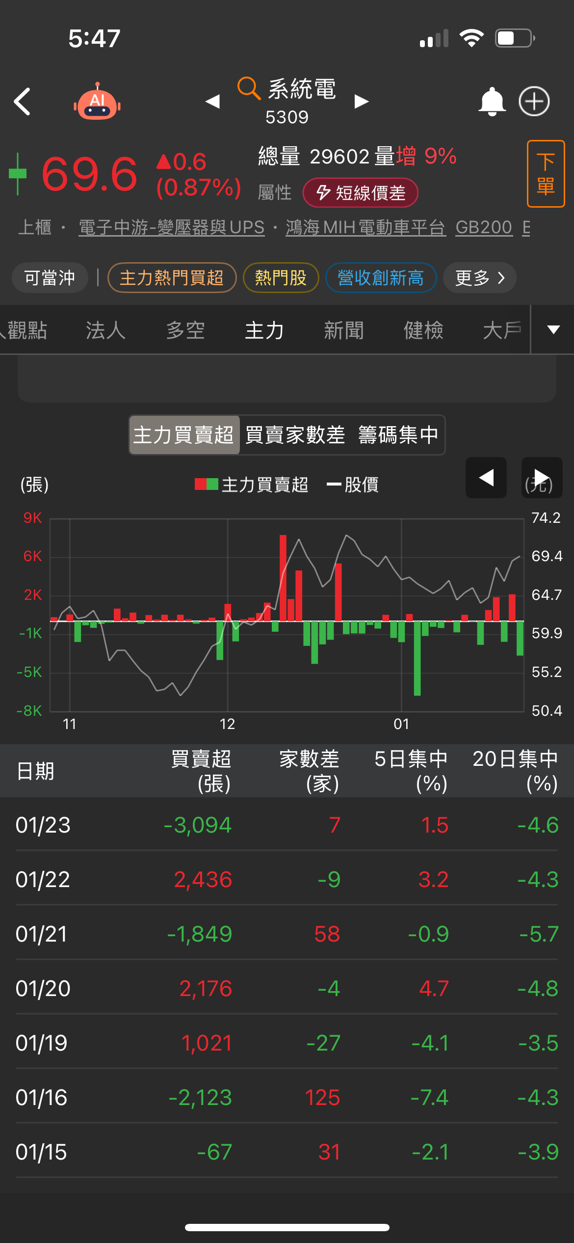 系統電(5309) 今日股價、行情討論｜股市爆料同學會