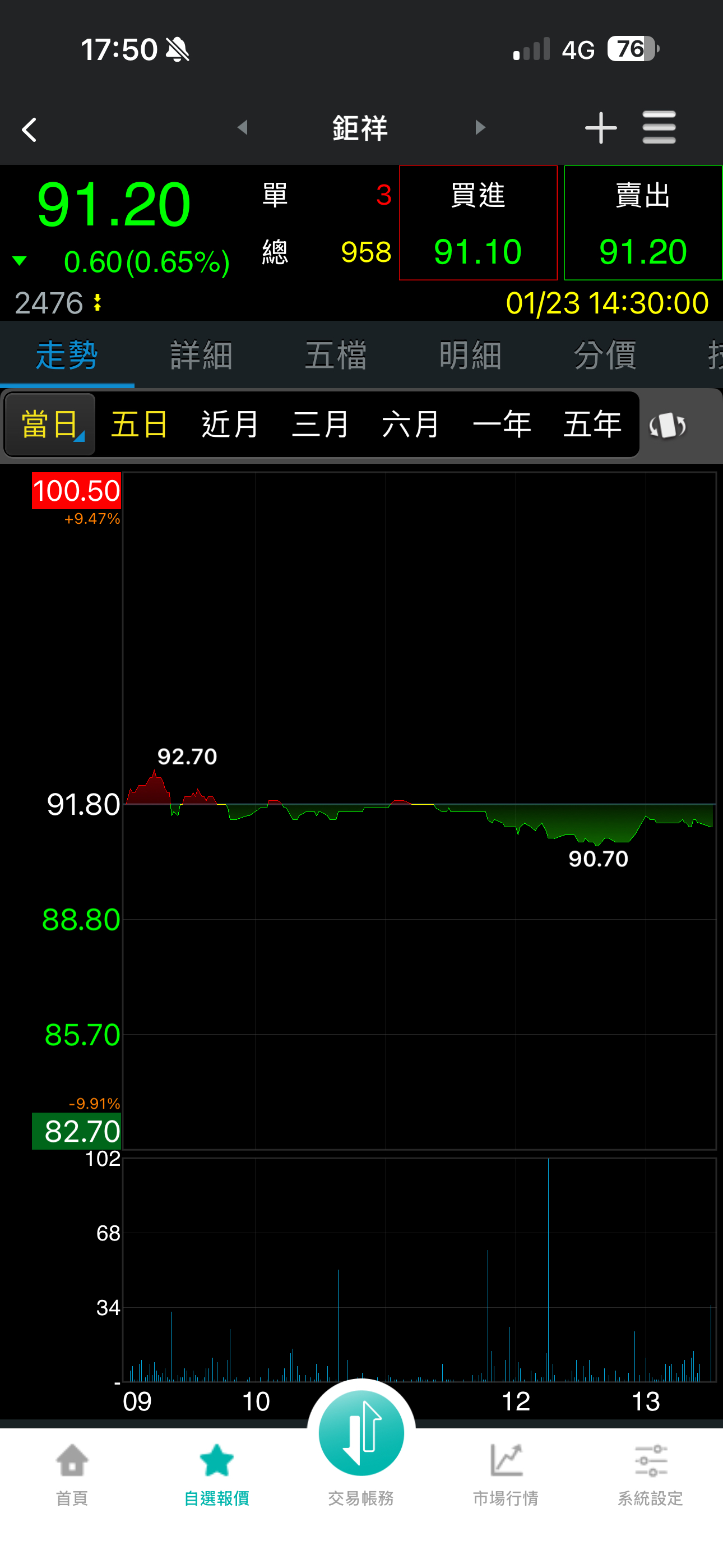 鉅祥(2476)借券與融券餘額查詢｜融資融券與借券統計｜股市爆料同學會