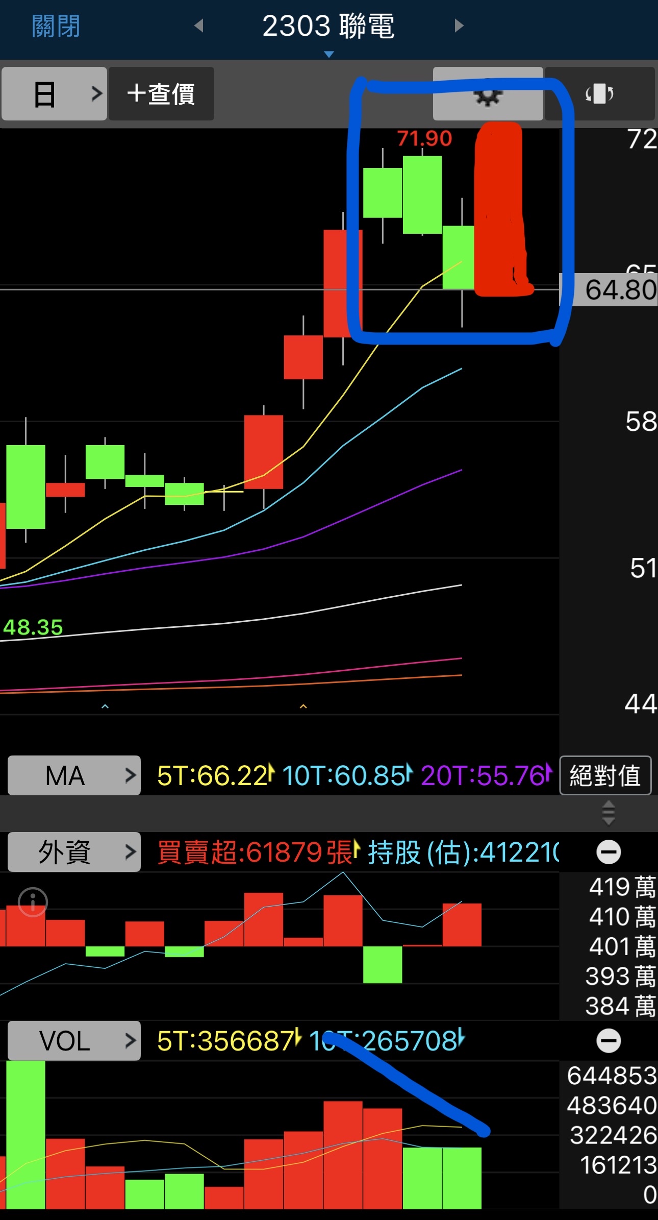 2303 聯電- 大膽的預測一紅吞三黑有量才有價｜CMoney 股市爆料同學會
