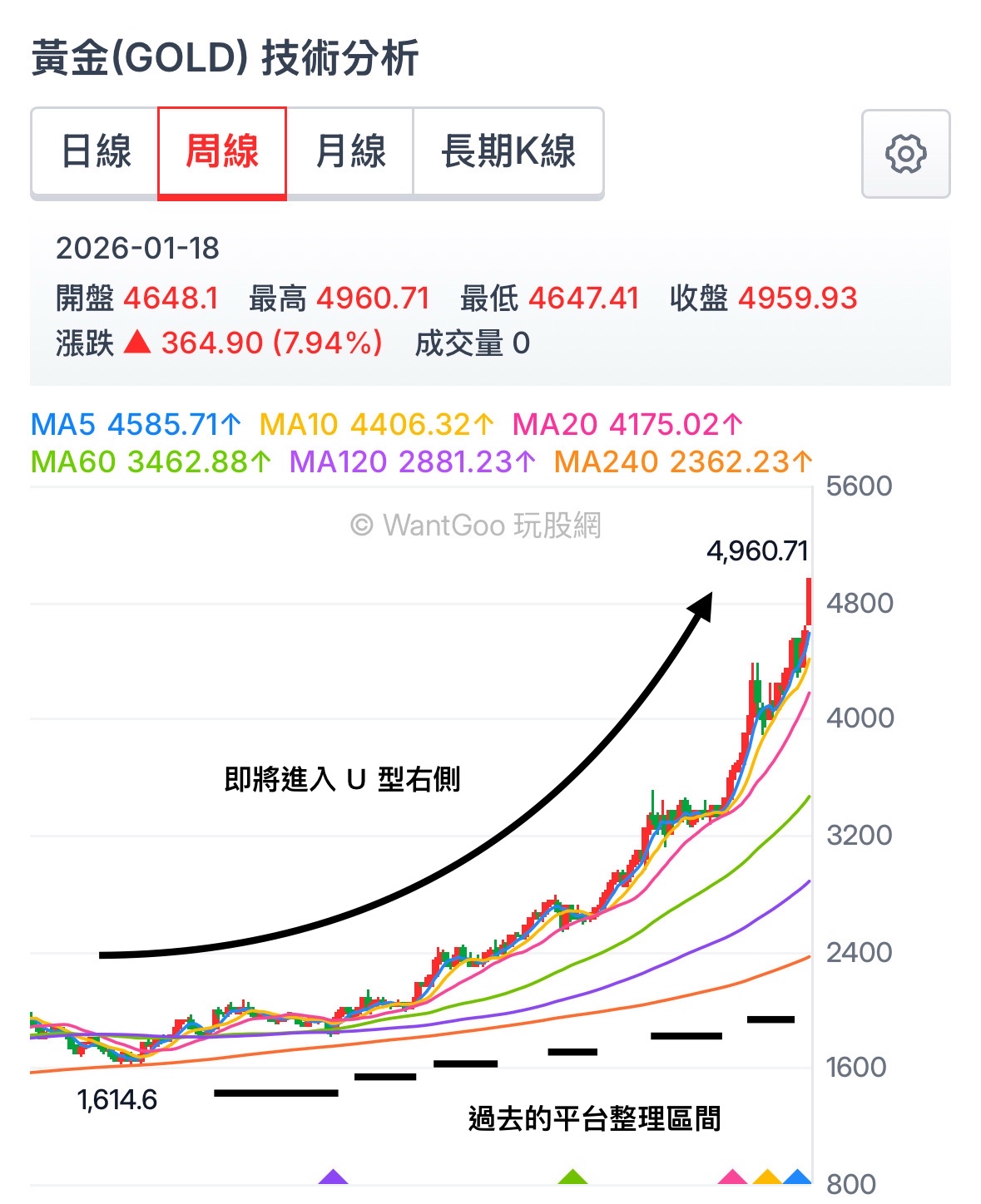 期元大S&P黃金(00635U)今日走勢、配息與行情討論｜股市爆料同學會