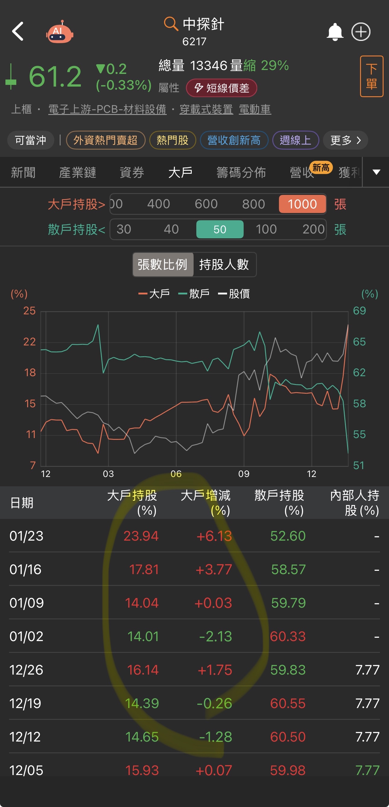 中探針(6217)技術分析與K線圖(MA、KD、MACD)｜股市爆料同學會