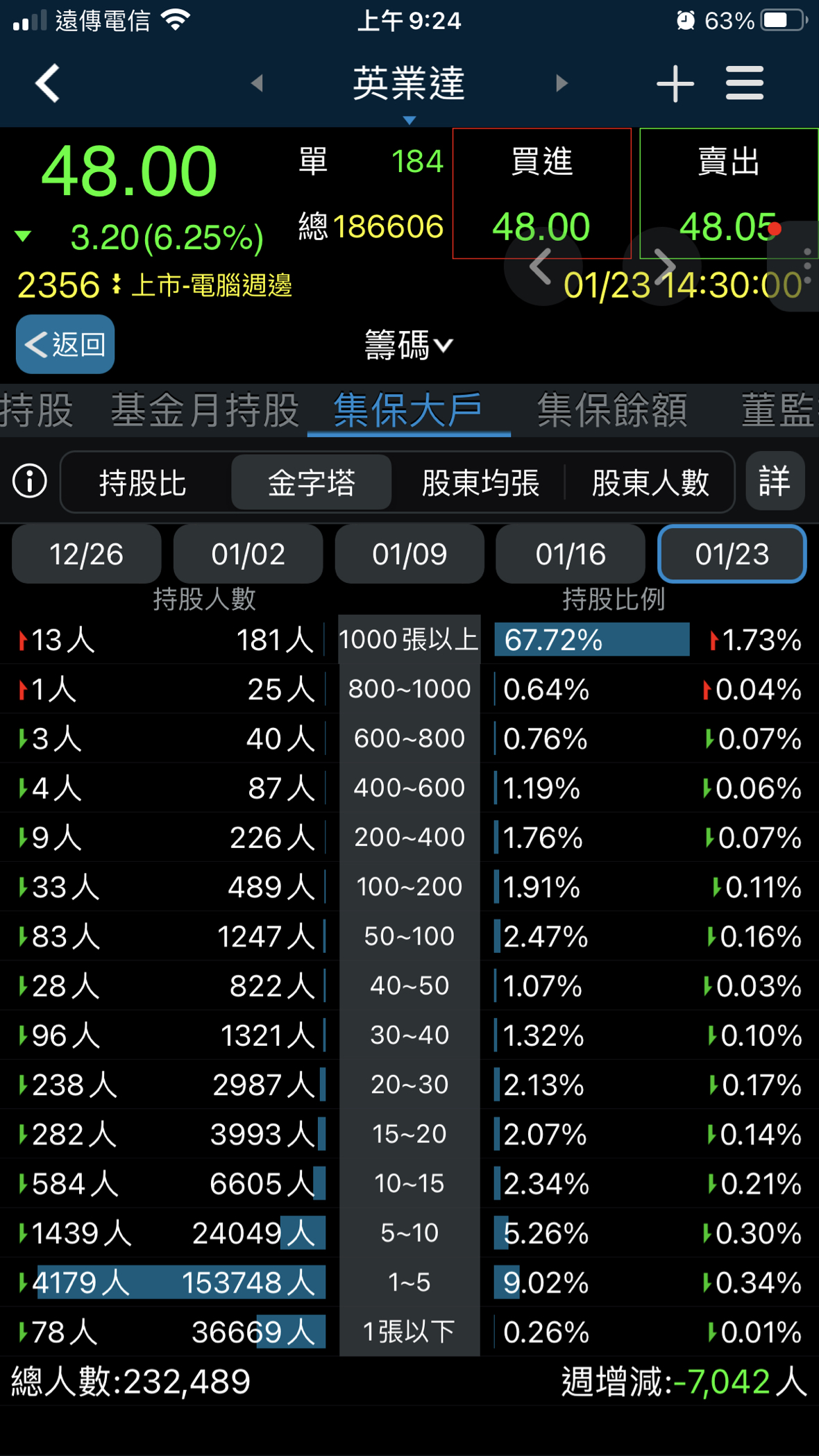 2356 英業達- 主力大買散戶下車｜CMoney 股市爆料同學會