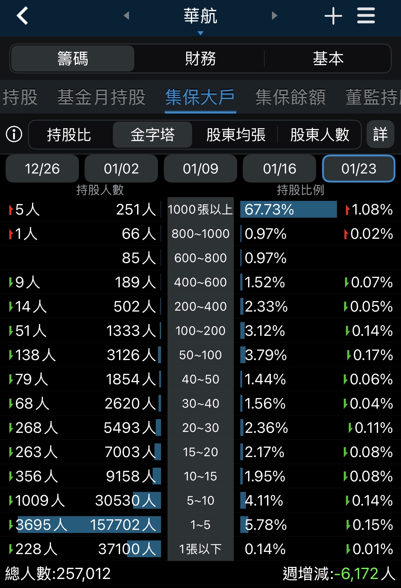 華航(2610) 今日股價、行情討論｜股市爆料同學會