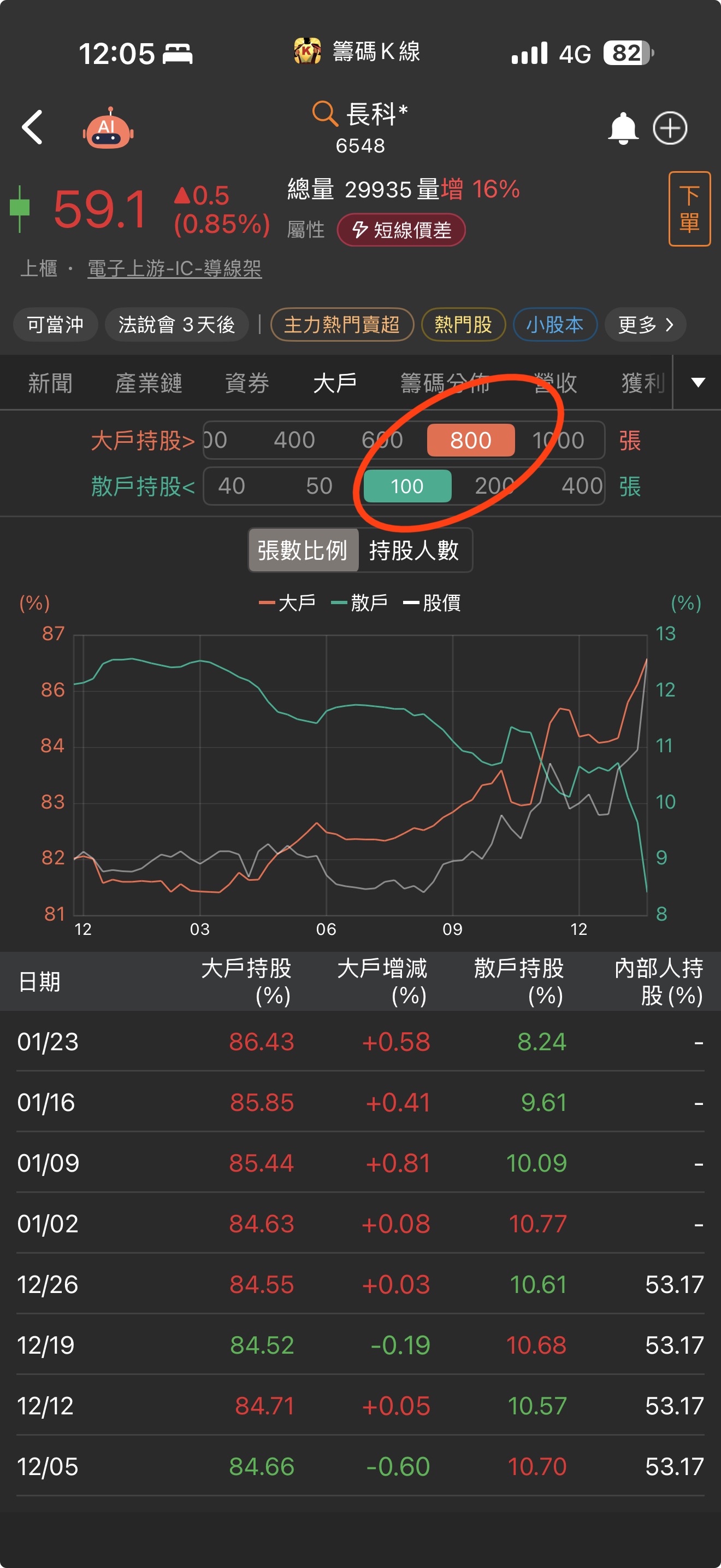 長科*(6548)含長科*的etf與基金成分股比例與變動情況｜股市爆料同學會