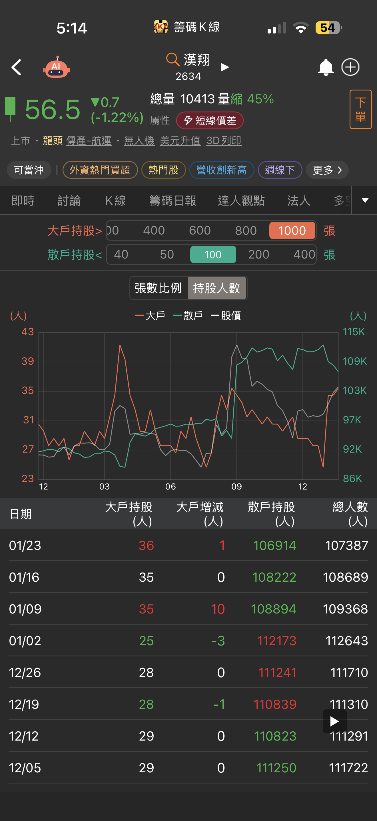 2634 漢翔- 沒想到大戶持股全部繼續增加要回歸60以上了嗎？ （我知道計...｜CMoney 股市爆料同學會