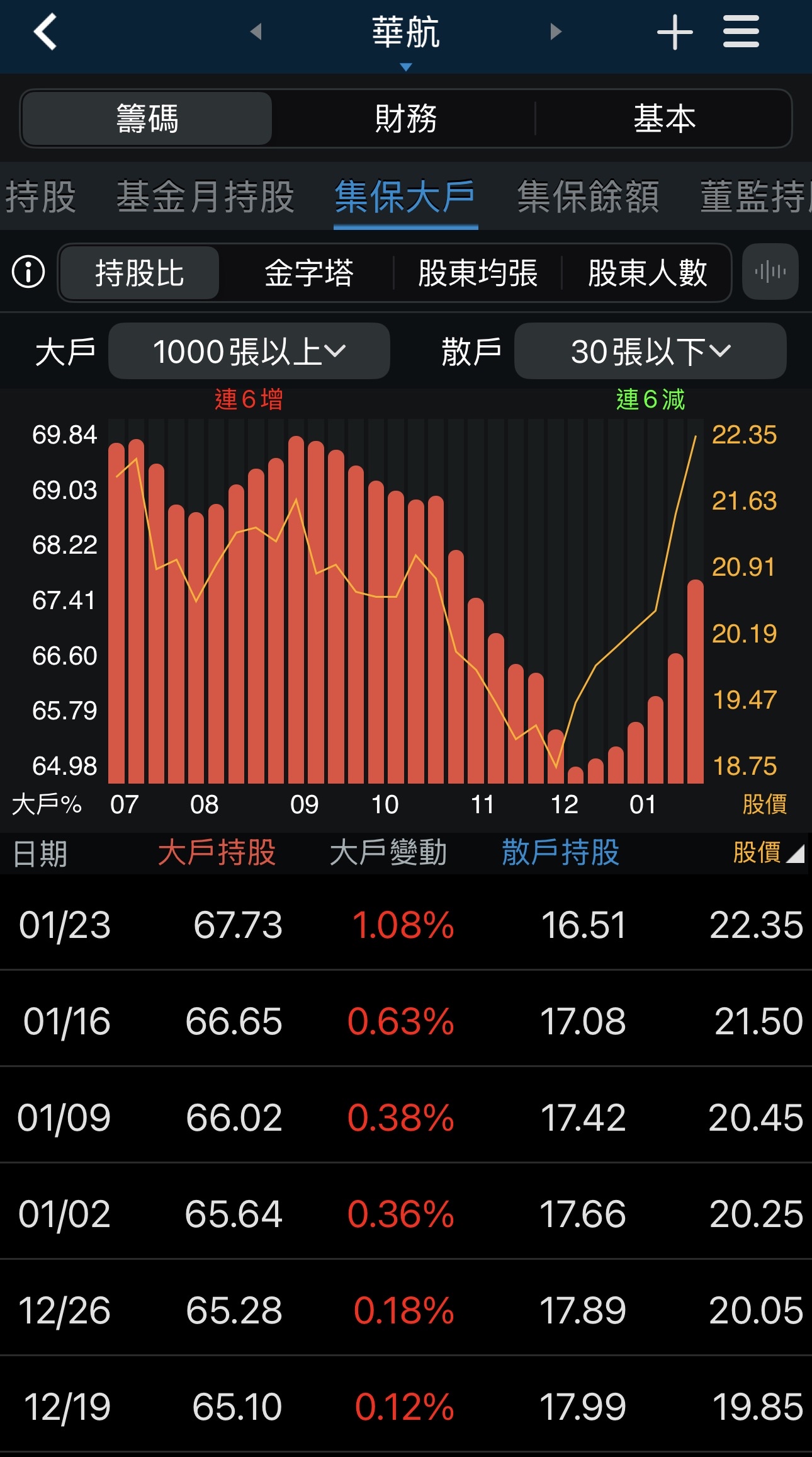 華航(2610) 今日股價、行情討論｜股市爆料同學會