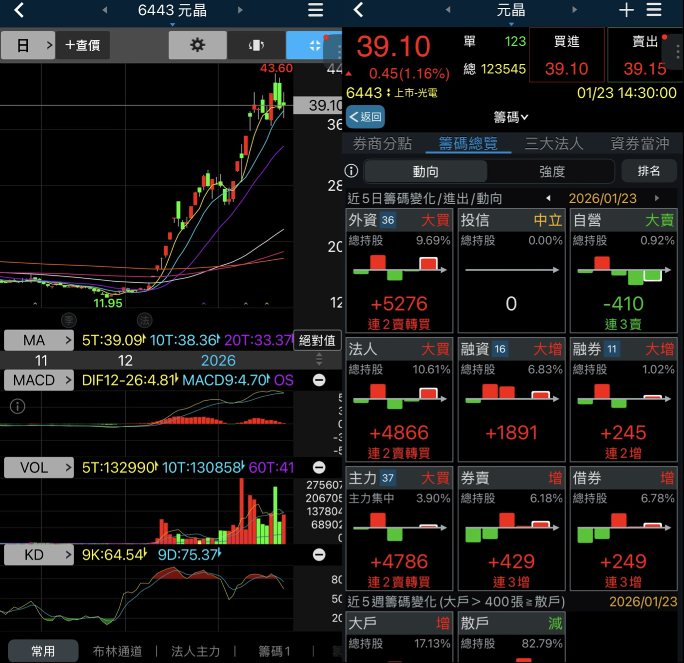 元晶(6443)技術分析與K線圖(MA、KD、MACD)｜股市爆料同學會