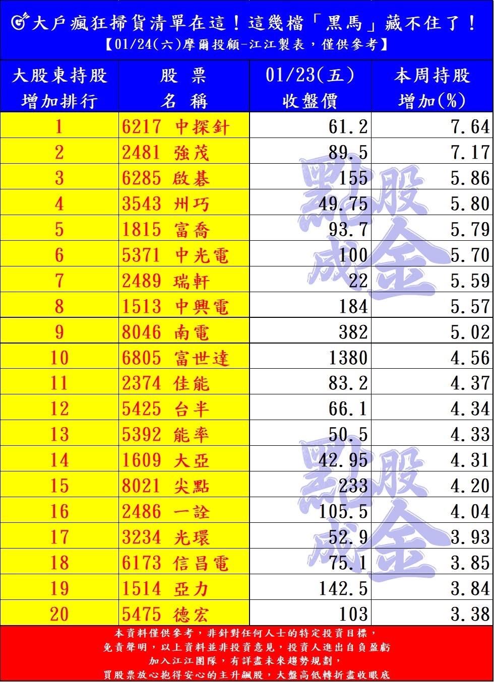 6217 中探針- 中探針大戶累積到這禮拜，創排行第一名。 未來跟上旺矽精...｜CMoney 股市爆料同學會