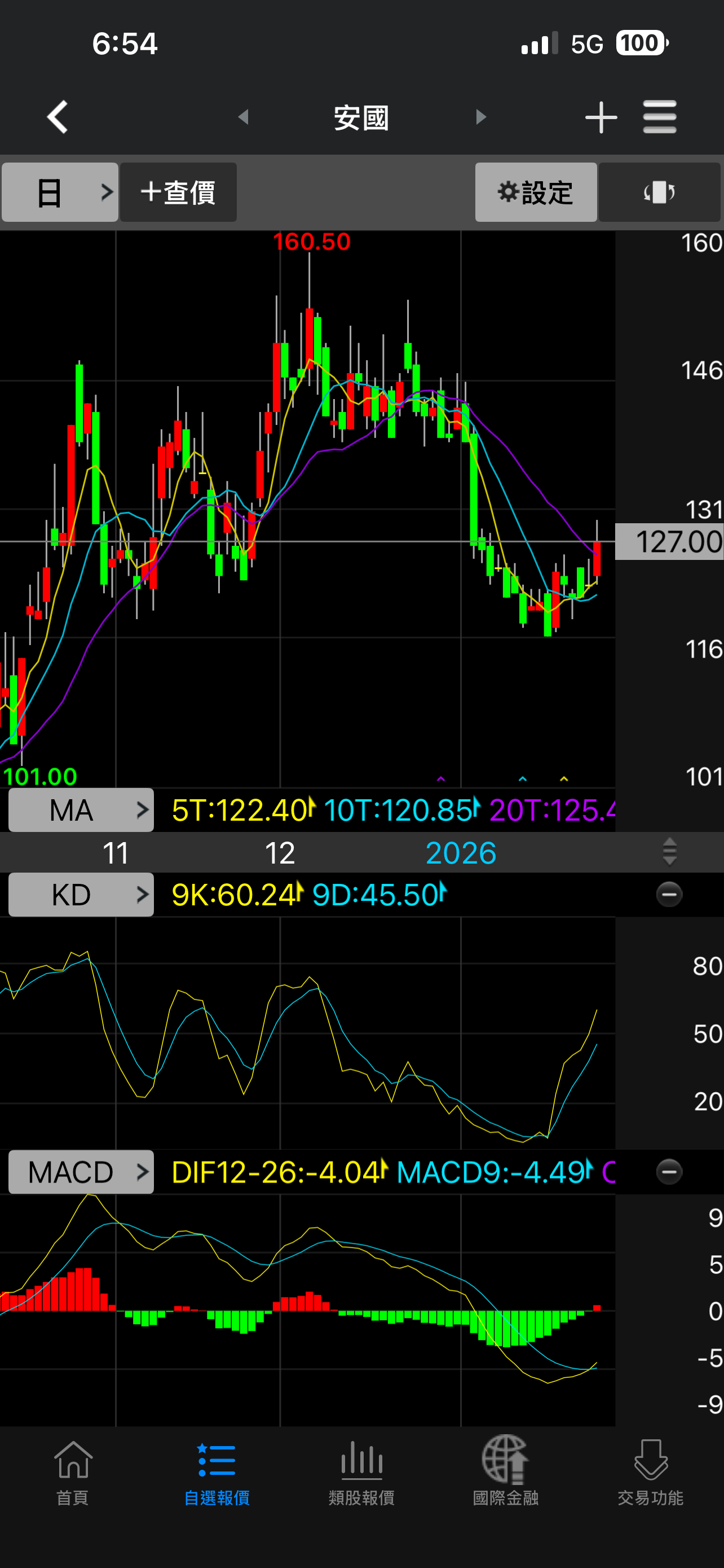 8054 安國- 外資連2 MACD翻紅加油，只差量能｜CMoney 股市爆料同學會