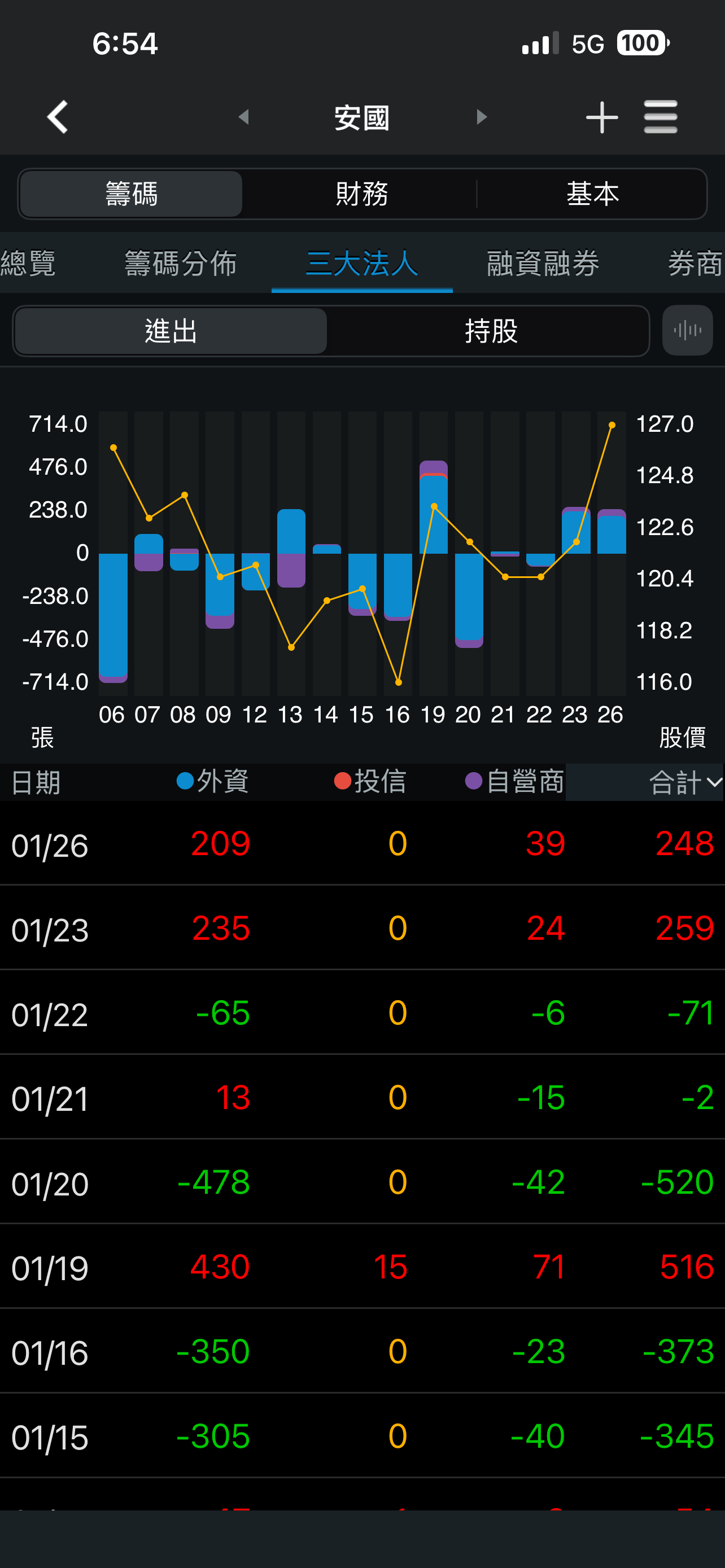 8054 安國- 外資連2 MACD翻紅加油，只差量能｜CMoney 股市爆料同學會
