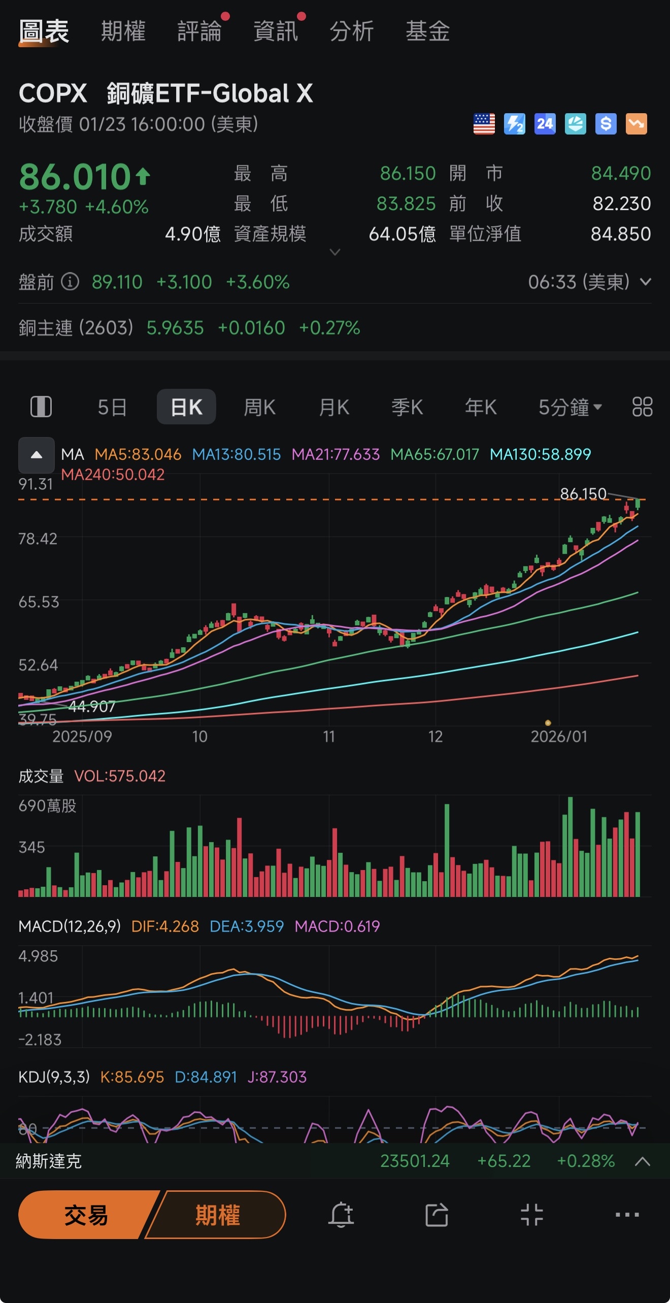 4989 榮科- COPX 銅礦ETF-Global X續創歷史新高｜CMoney 股市爆料同學會