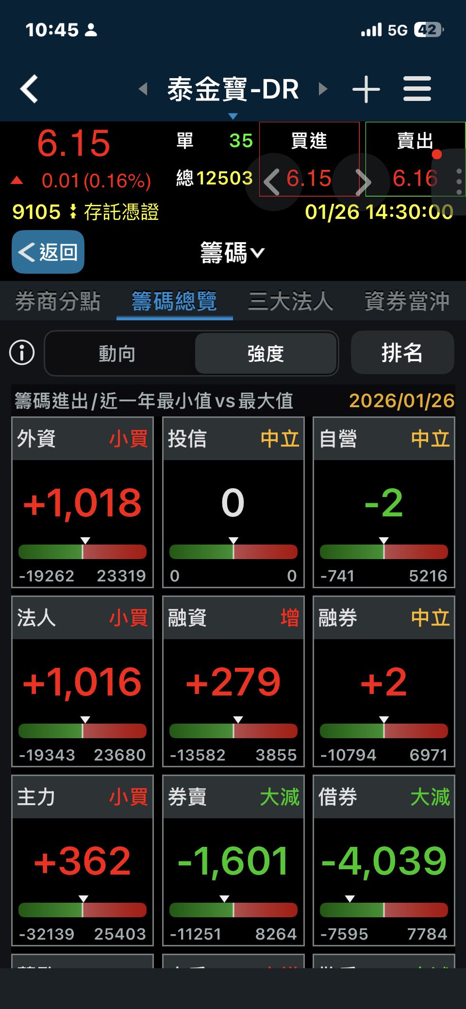 泰金寶-DR(9105)技術分析與K線圖(MA、KD、MACD)｜股市爆料同學會