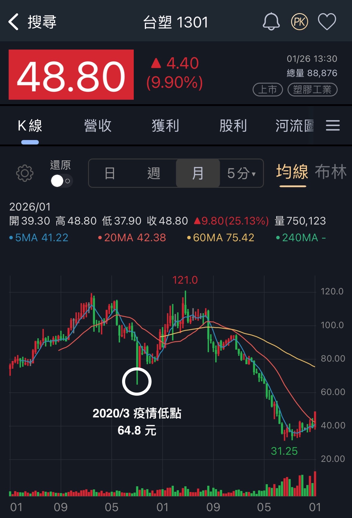1301 台塑- ✓ 個股觀察- 台塑(1301) - 那個從2023...｜CMoney 股市爆料同學會