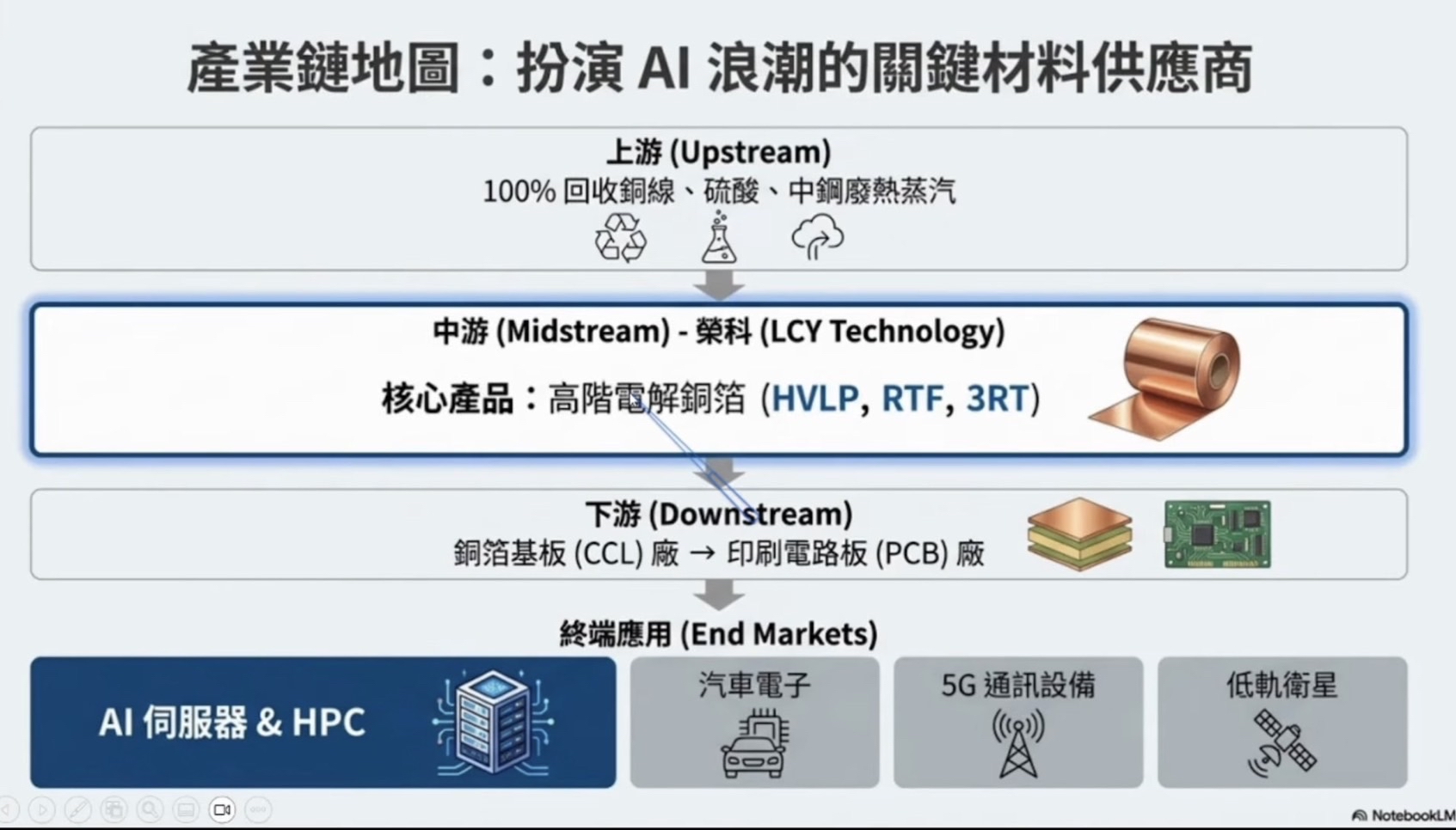 4989 榮科- 榮科產業鏈地圖： 扮演AI 浪潮的關鍵材料供應商上游（U...｜CMoney 股市爆料同學會