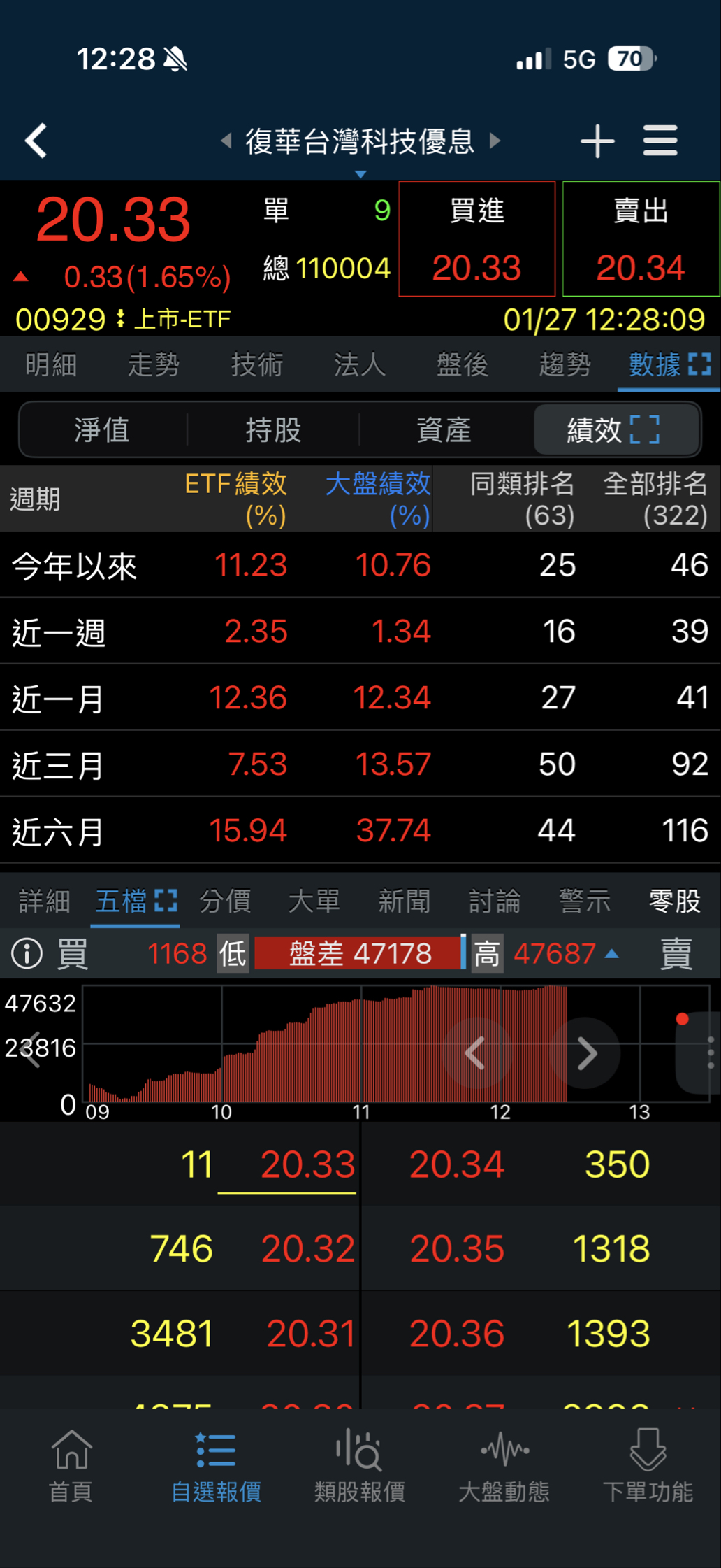 復華台灣科技優息(00929)外資、投信、自營與法人買賣超總表｜股市爆料同學會