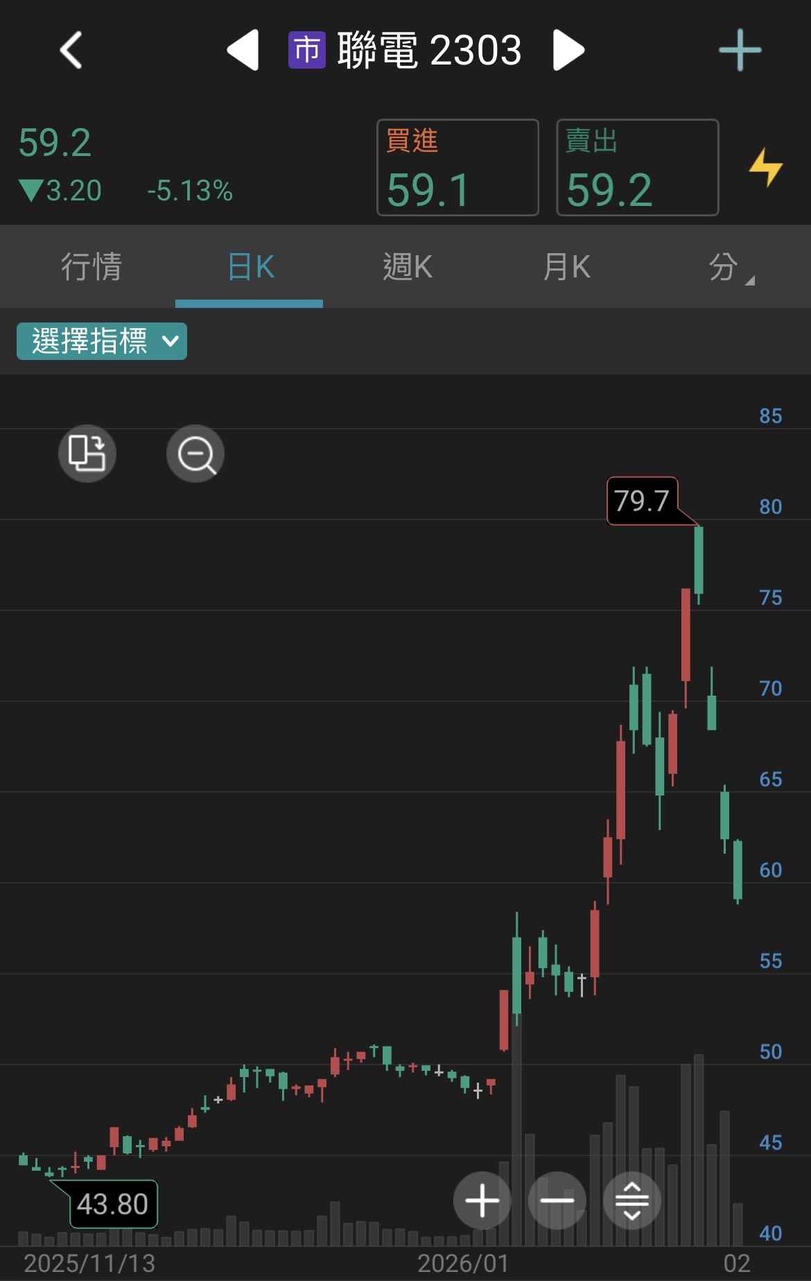 2303 聯電 - 激烈震盪下，最該的是「觀察」而非「預測」及「毫無頭緒的被動期...｜CMoney 股市爆料同學會