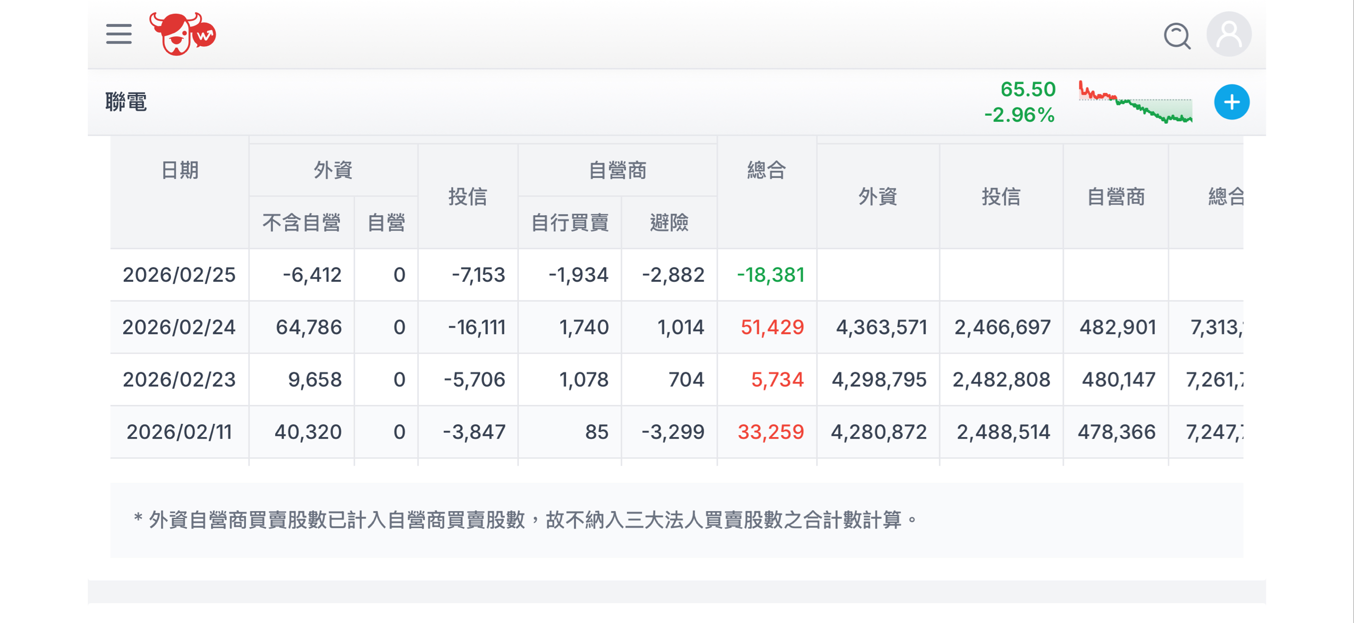 2303 聯電 - 今天 賣翻了🥲 這是怎麼一回事｜CMoney 股市爆料同學會