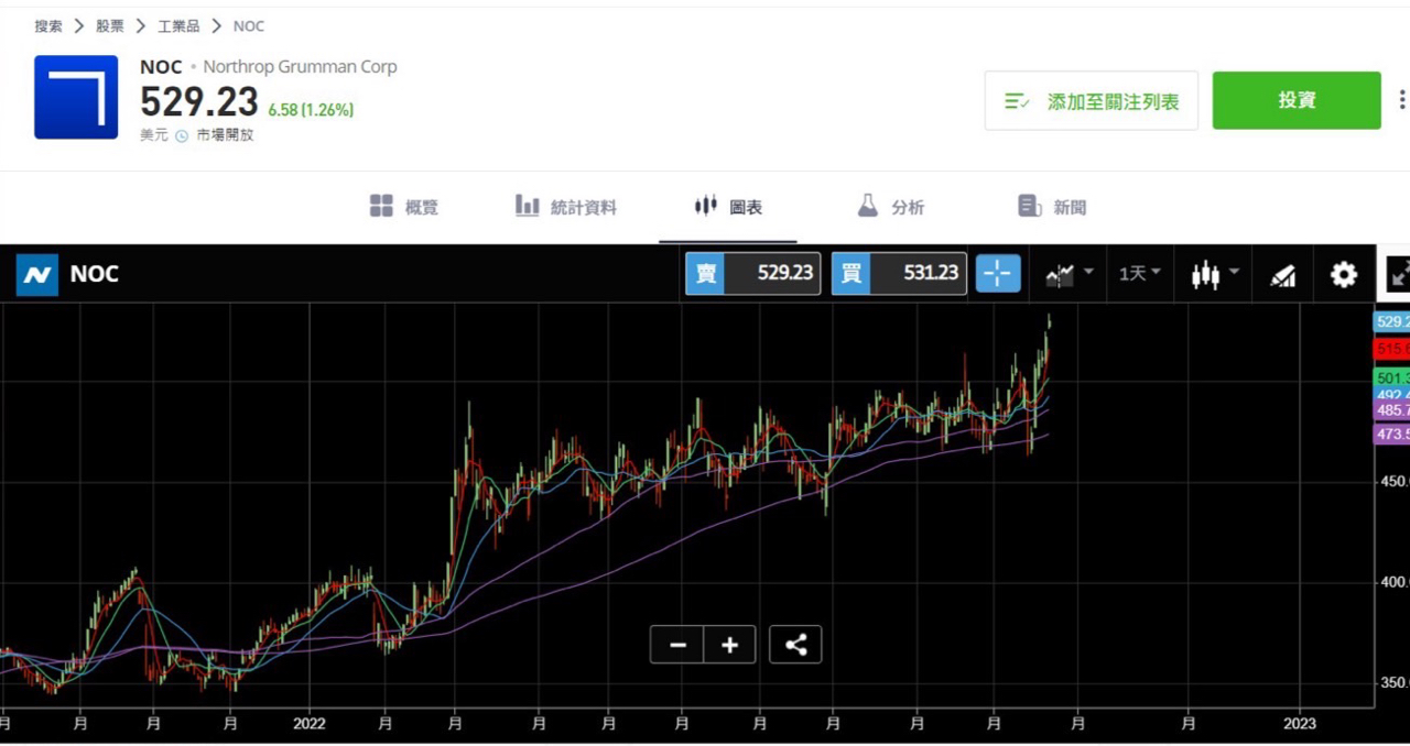 2634 漢翔- 美國軍工股日線走勢圖期待漢翔早日突破39.5大關！｜CMoney 股市爆料同學會