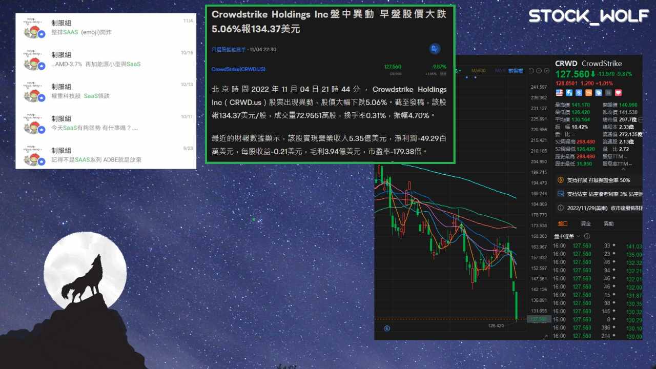 IXIC NASDAQ指數- 從龍頭Salesforce、Adobe、Datadog、Cr...｜CMoney 股市爆料同學會