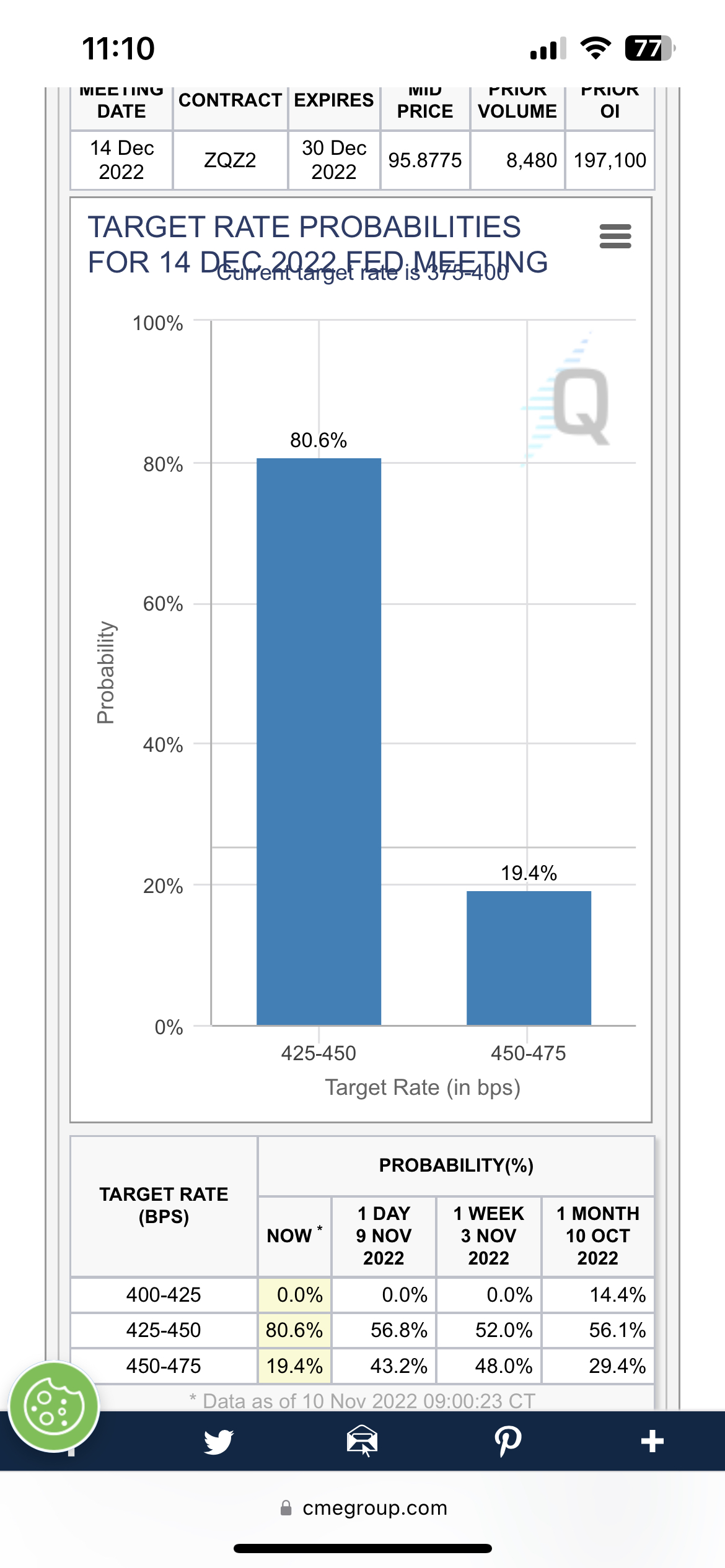 DJI 道瓊指數- 有Fed傳聲筒之稱的《華爾街日報》記者Nick Timira...｜CMoney 股市爆料同學會