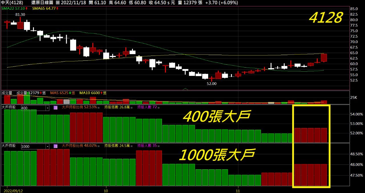 4128 中天 - 上週 400張、1000張大戶...|CMoney 股市爆料同學會