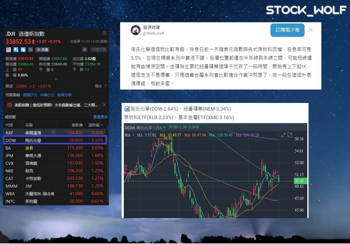 DJI 道瓊指數- 這周影響指數的少數關鍵個股很少人提及陶氏化學Dow Ch...｜CMoney 股市爆料同學會