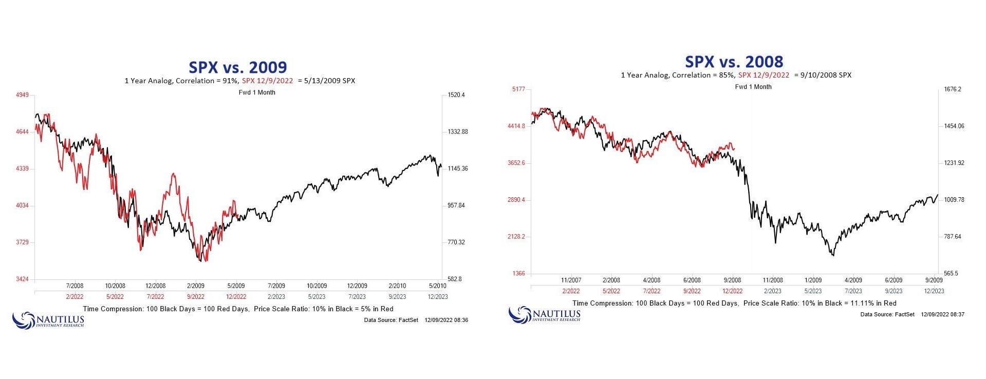 DJI 道瓊指數- 轉自游庭皓粉專那些很愛把現在走勢講成2008的看看這...｜CMoney 股市爆料同學會