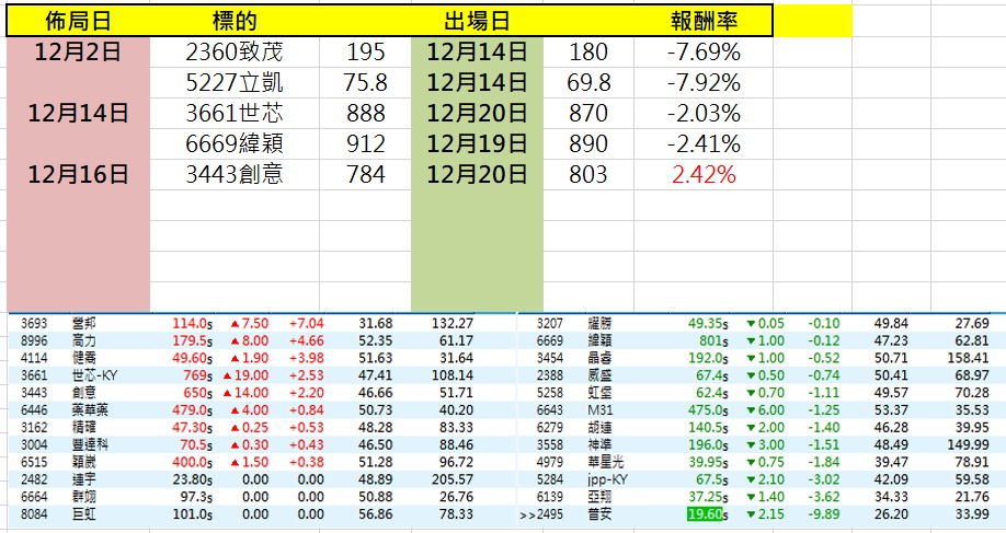 3693 營邦 - 今天12/29星期四,大家晚安! ☀️台股奇異姆斯☀️ 歡迎...|股市爆料同學會