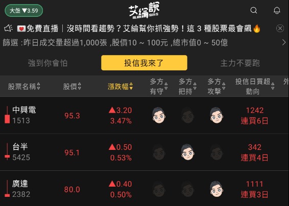 艾綸說飆股|強到你會怕!華城(1519)盤中強拉漲停板,概念股搧風點火同步走強