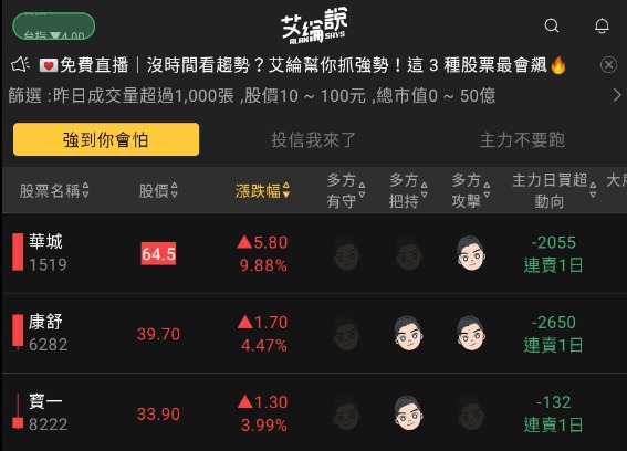 艾綸說飆股|強到你會怕!華城(1519)盤中強拉漲停板,概念股搧風點火同步走強
