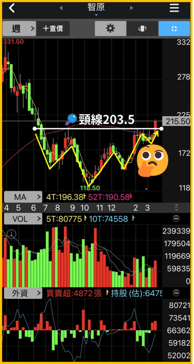 E大操盤筆記－短多動能股 光罩2338、台積電2330、智原3035