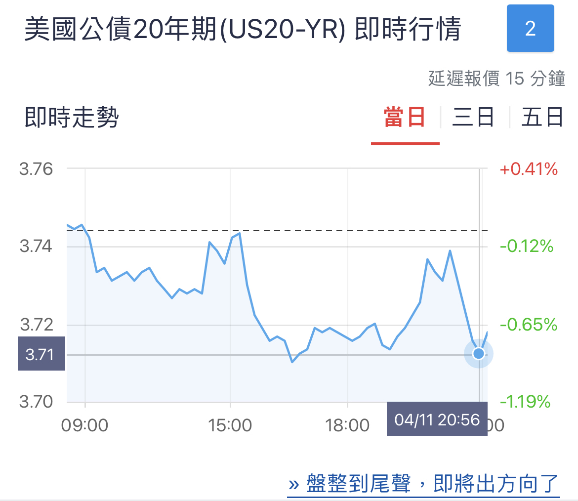 00680l 元大美債20正2 收益率準備上彎 又能撿便宜了。｜cmoney 股市爆料同學會