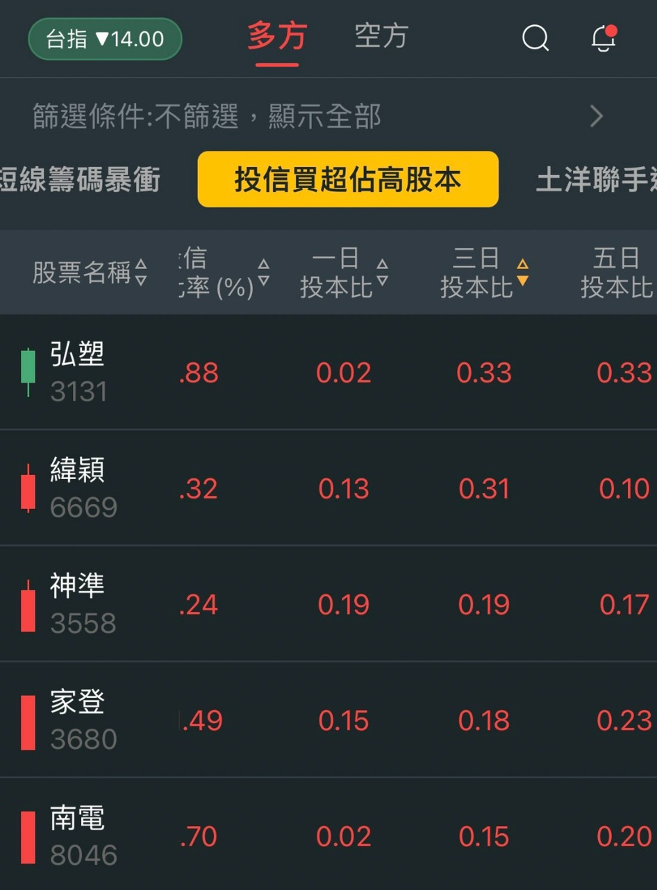 3131 弘塑 - 同學早安 4/27盤前整理投信...｜CMoney 股市爆料同學會