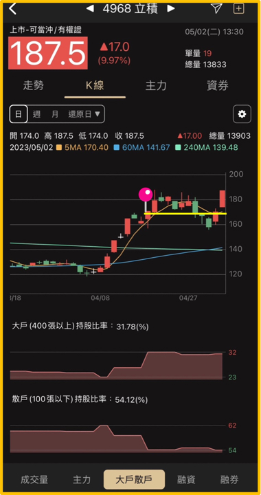 E大操盤筆記-短多動能股 立積4968、博智8155、安勤3479