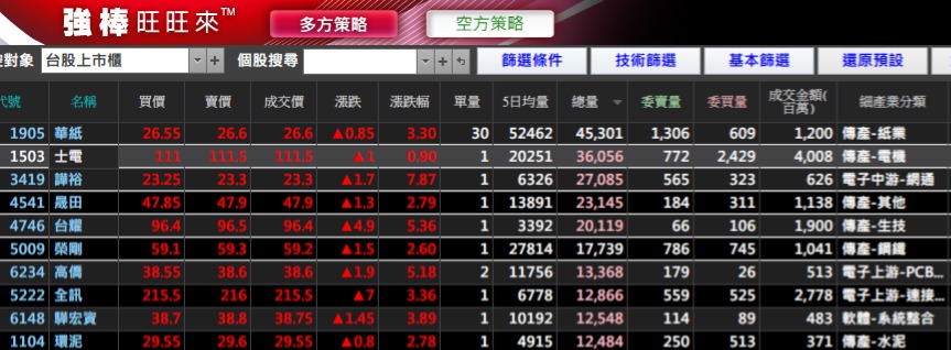 1905 華紙 今天資金流向：紙業、電機 大｜cmoney 股市爆料同學會 6438