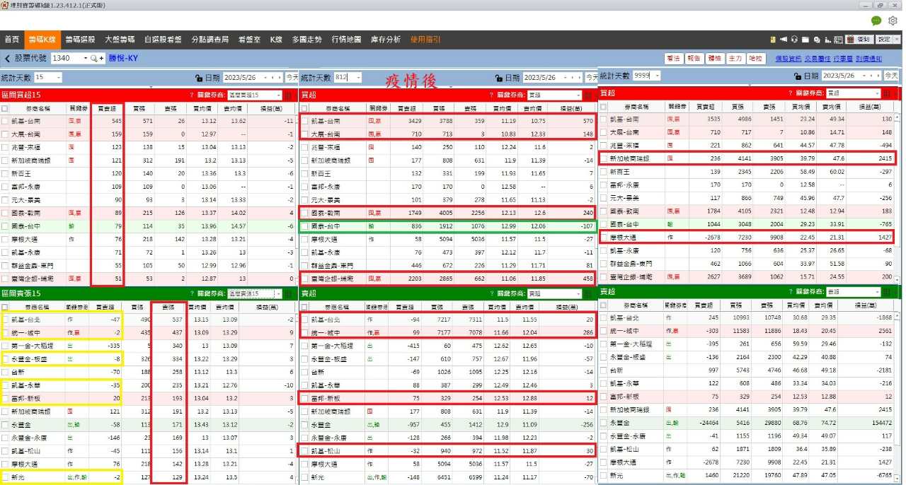 725168在1340勝悅 Ky股市爆料： 突破近兩年高點1265元，已 股市爆料同學會 8993