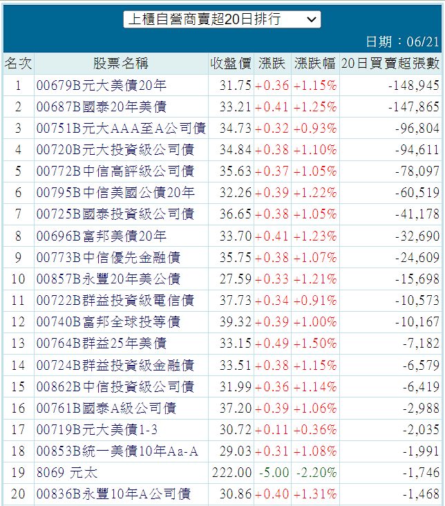 金森在 00679b 元大美債20年 股市爆料： 上櫃自營商賣超近20日排行 股市爆料同學會