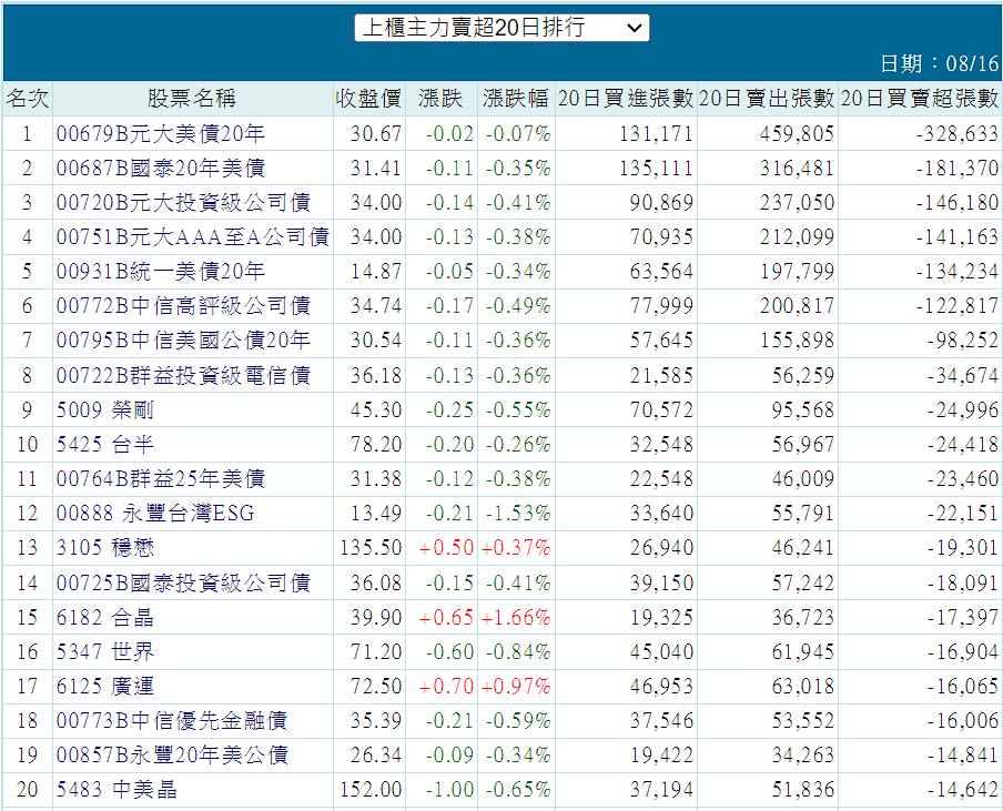 00679b 元大美債20年 上櫃主力賣超近20日以來排行｜cmoney 股市爆料同學會
