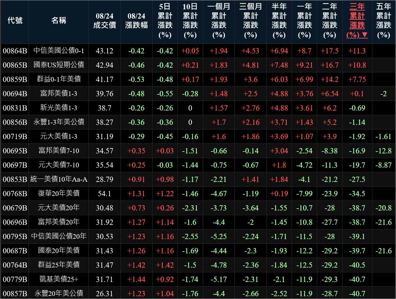00864B 中信美國公債0-1 - 現金資產22年來首度比股市更具吸引力｜CMoney 股市爆料同學會