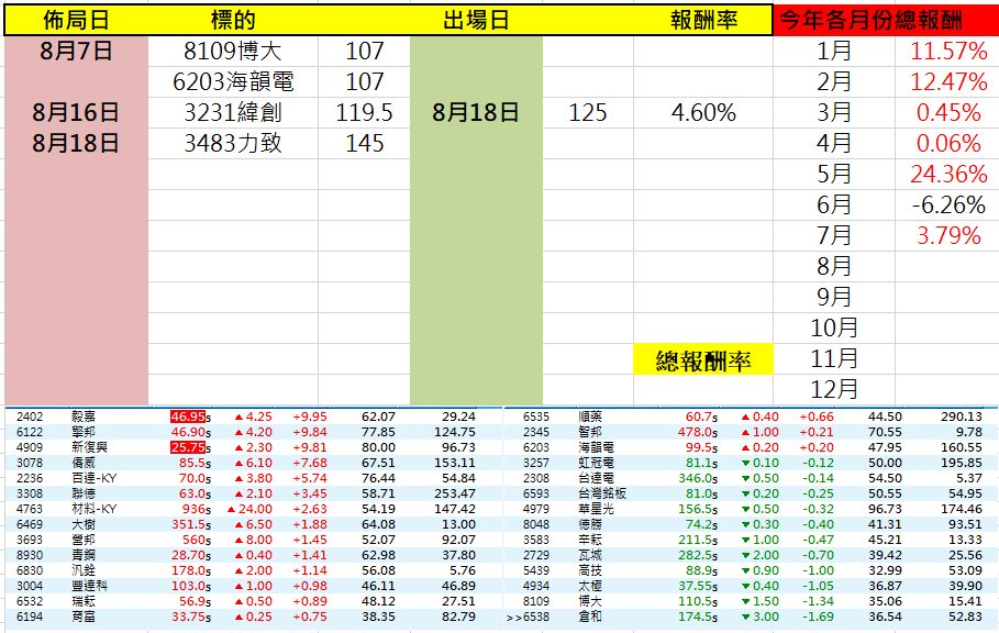 2402 毅嘉 - 今天8/31星期四,大家晚安! ☀️台股奇異姆斯☀️ 歡迎按...|CMoney 股市爆料同學會