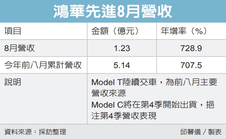 2317 鴻海 鴻華先進8月營收暴增七倍 鴻華強攻海外 創造獲利空間｜cmoney 股市爆料同學會