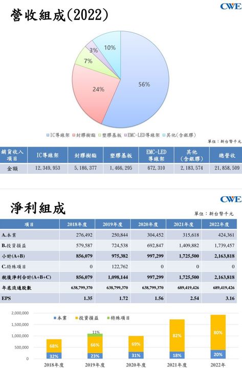 長華由通路商跨足上游製造的轉型